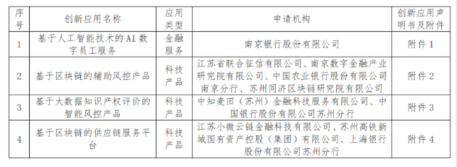兩個區塊鏈應用入圍蘇州金融科技創新監管試點