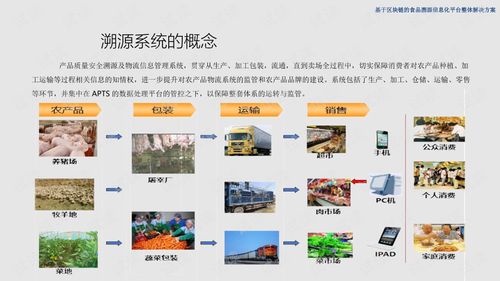 基于區塊鏈的食品溯源信息化平臺整體解決方案.ppt