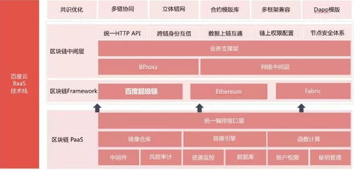 開源 商業化是構建區塊鏈操作系統生態必經之路
