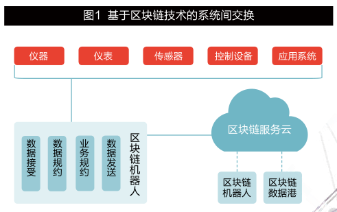 區塊鏈與協同創新--管理軟件行業的下一個風口