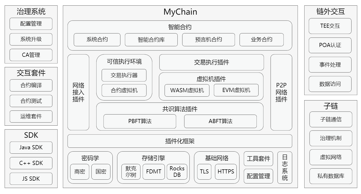 區(qū)塊鏈服務baas介紹