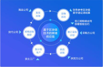 數商云跨境電商供應鏈平臺方案,提供全鏈條的跨境供應鏈服務