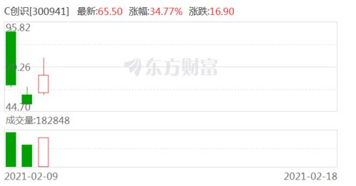c創(chuàng)識 公司目前產品尚不涉及區(qū)塊鏈相關技術