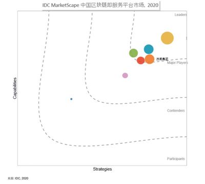 IDC評估揭曉!浪潮區(qū)塊鏈位居領導者象限