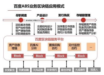 爭搶萬億ABS市場 首次深度揭秘的區塊鏈平臺