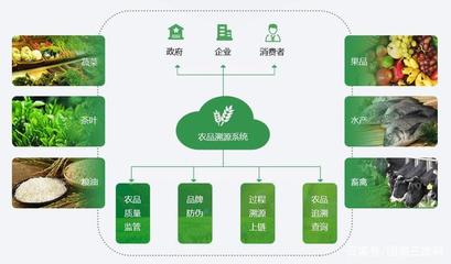三維碼誠信溯源超市:應用區塊鏈服務企業和終端消費者