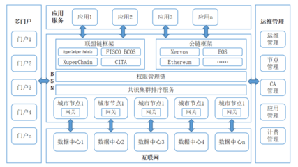 一、BSN:區塊鏈的“新基建”