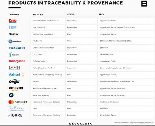 forbes區塊鏈50強產品數據探究 哪兩個領域最受關注