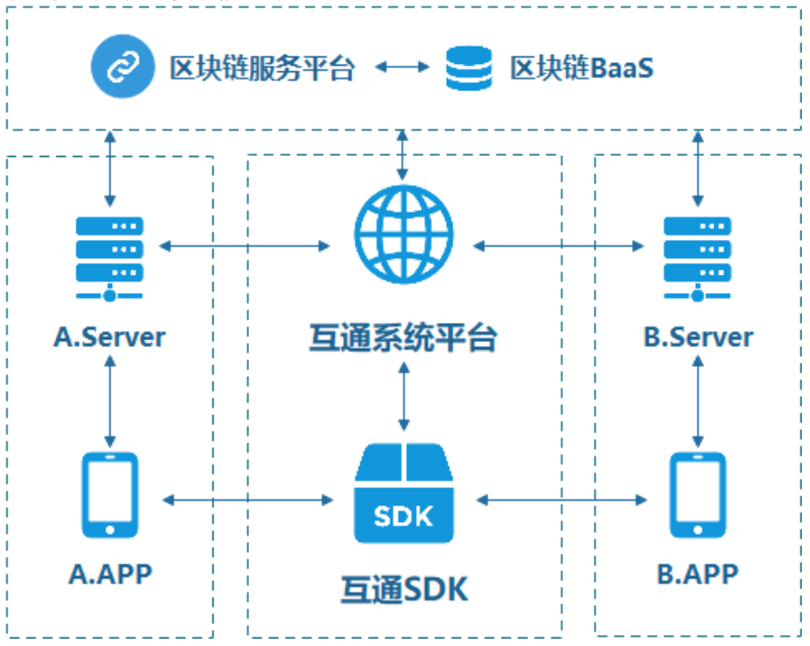 行程信息,結算信息通過區塊鏈應用平臺實現共享,提升互聯互通業務的