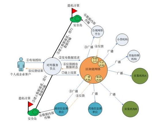 基于區塊鏈,社會信用服務平臺如何建設