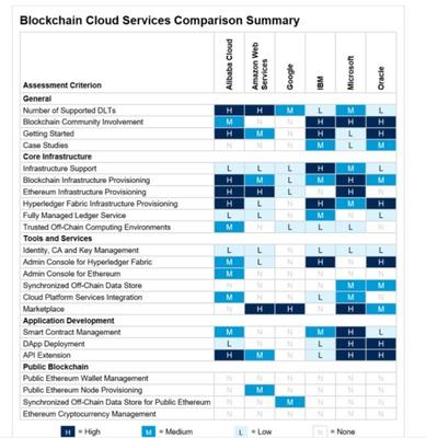 谷歌、微軟、阿里云…六大云廠商區塊鏈服務哪家強?