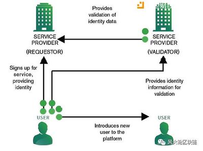 Civic評測|主打區塊鏈身份認證概念 會不會是潛力小幣種