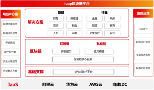 用友iuap區(qū)塊鏈平臺(tái)解決方案入選2020年度山東省優(yōu)秀區(qū)塊鏈解決方案