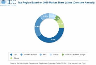 idc 預(yù)計(jì)2023年中國(guó)區(qū)塊鏈支出規(guī)模達(dá)20億美元