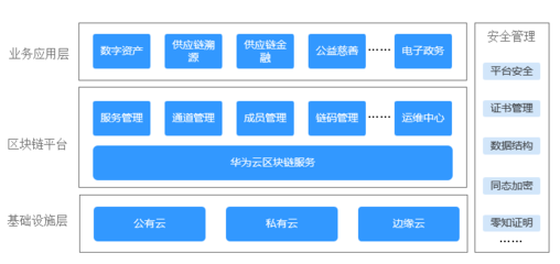 區(qū)塊鏈服務(wù)是什么(區(qū)塊鏈信息服務(wù)包括哪些)