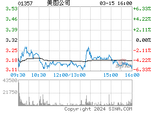 美圖公司悄然推出首款區(qū)塊鏈產(chǎn)品BEC錢包，開啟新年戰(zhàn)略布局